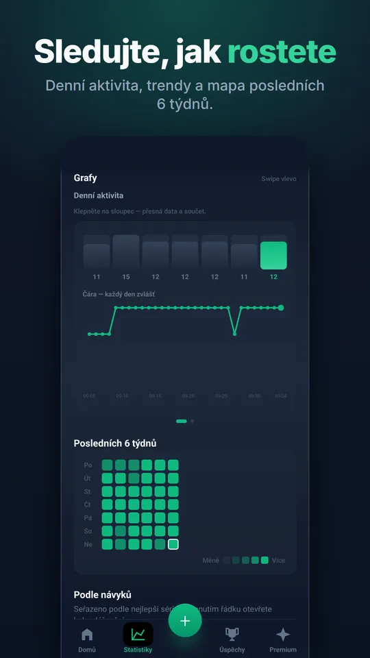 Grafy: denní aktivita, trend a šestitýdenní mapa vytrvalosti